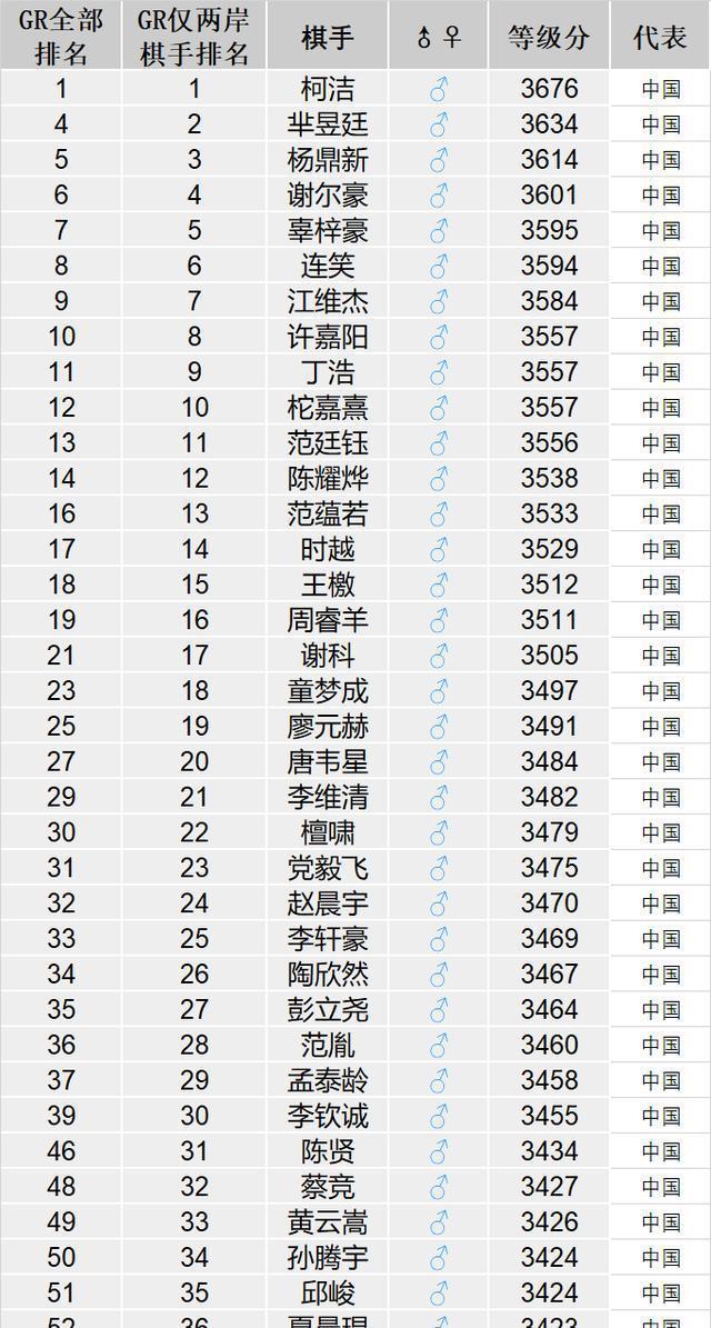 最新围棋世界排名