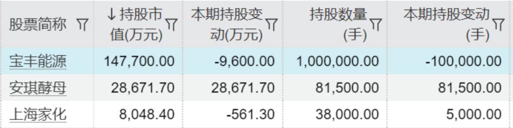 邱国鹭最新持股
