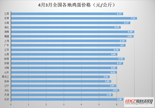 全国鸡蛋最新价格报表