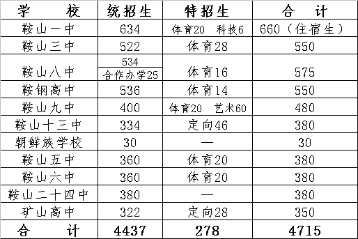 鞍山市初中排名最新