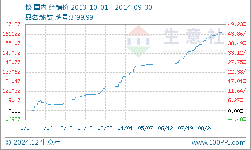 最新铋价格多少一吨