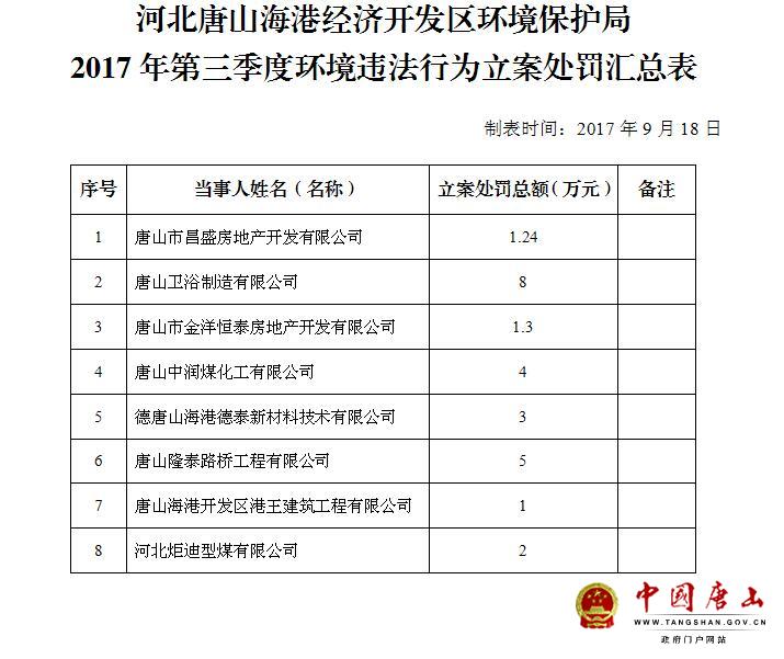 唐山环保检查最新消息