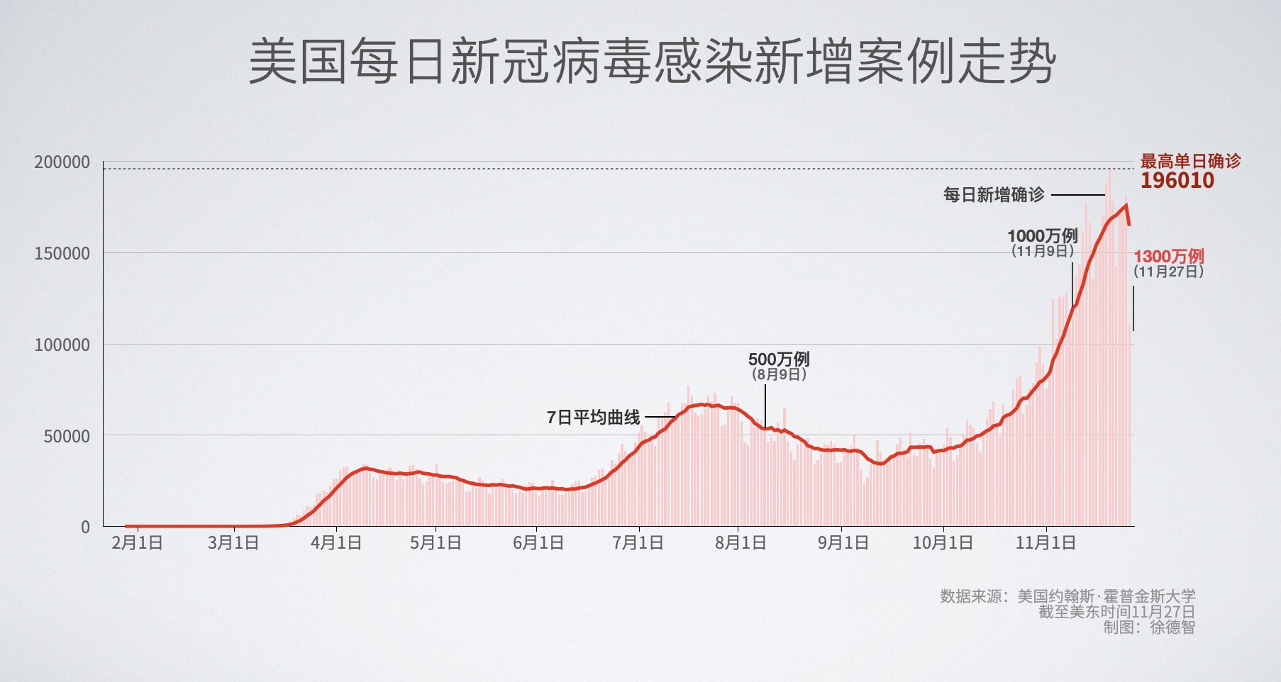 美国新增最新