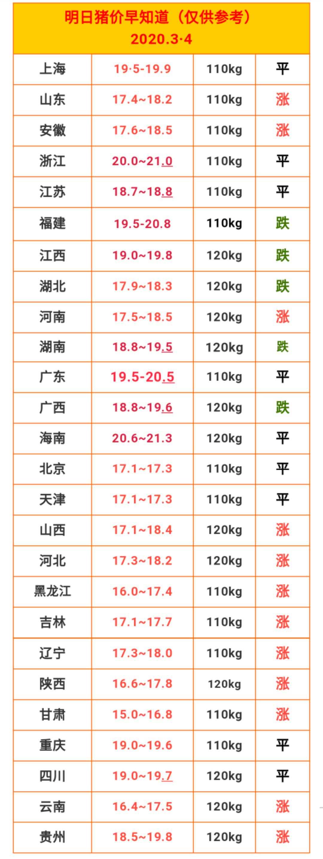 最新猪价早报