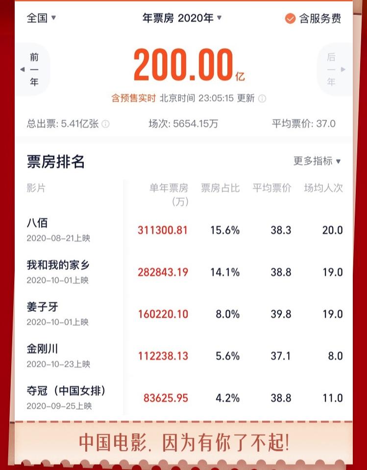 电影八佰最新票房