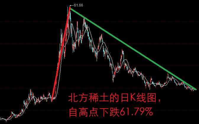 股票行情北方稀土走势