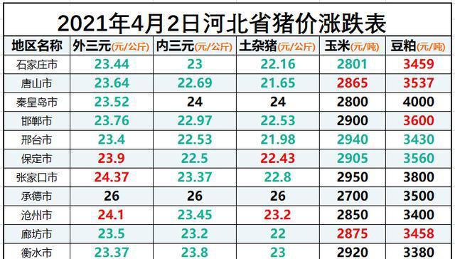 今日唐山生猪价格行情