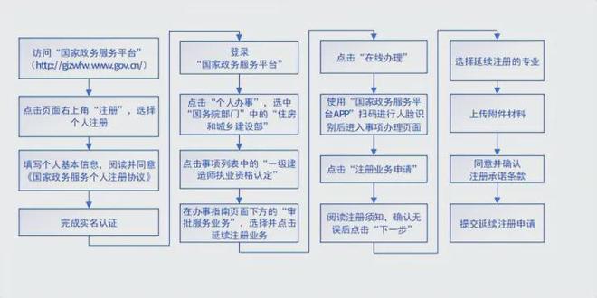 一建继续教育最新规定