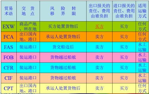 价格术语