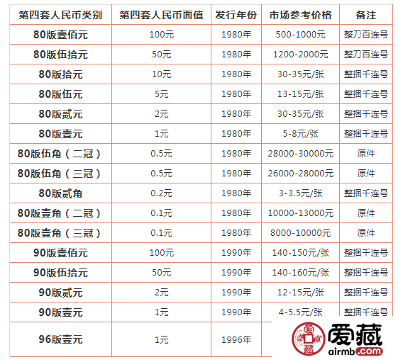 最新4套人民币收藏价
