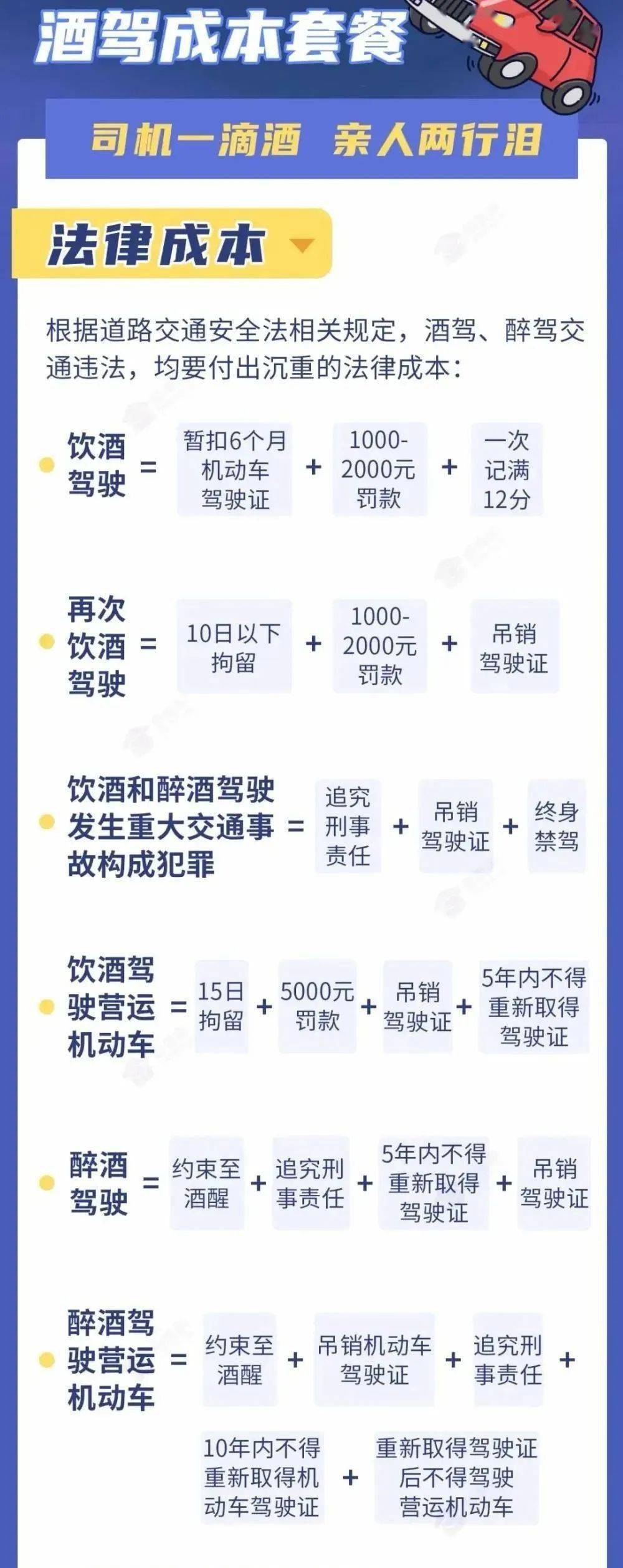 酒驾增驾新规