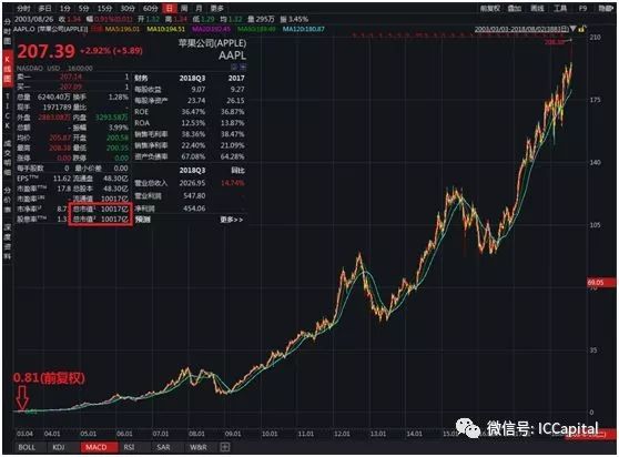 苹果最新股价