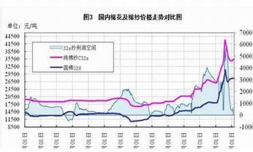 棉花最新行情