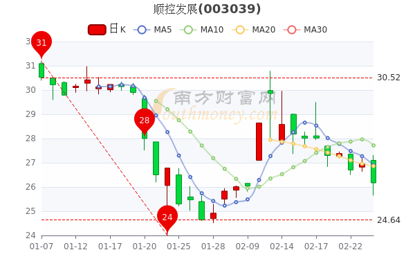顺控发展股票