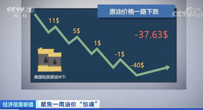 全球原油价格动态走势图