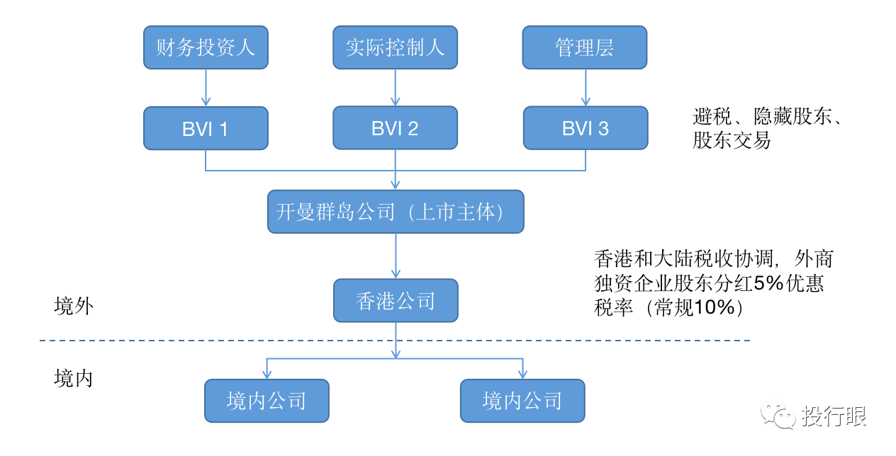 香港上市架构