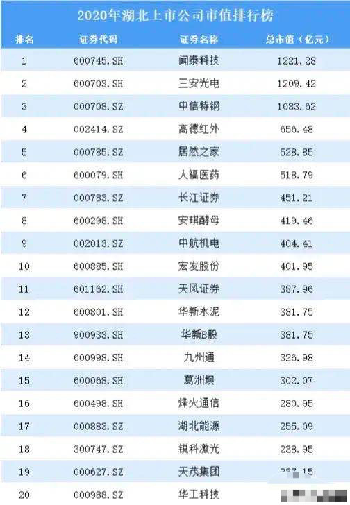 湖北省多少家上市公司
