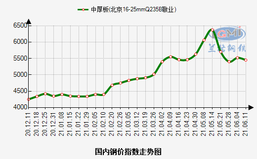 今日钢铁价格行情