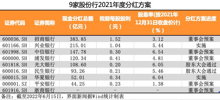 银行分红资讯