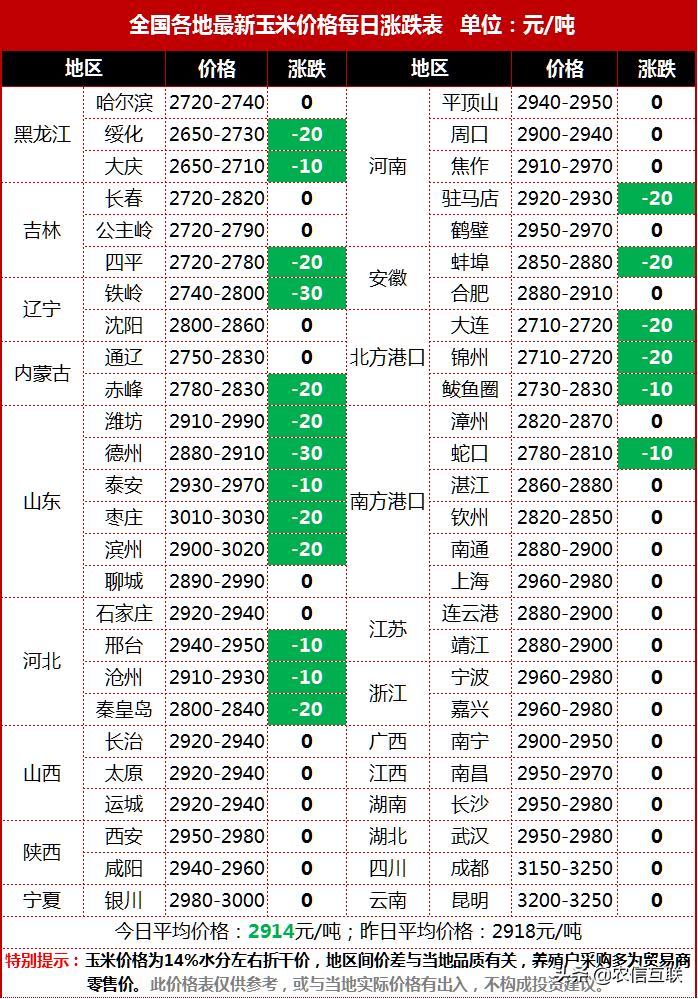 锦州港玉米价格