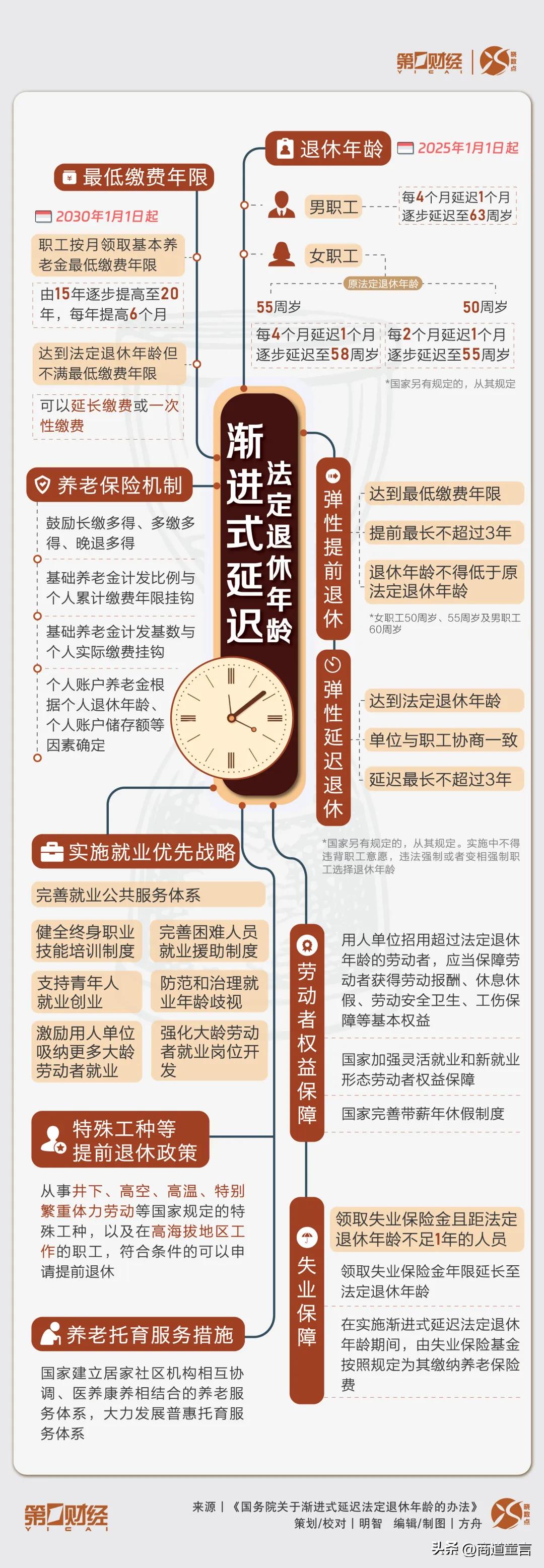 最新退休年龄政策表