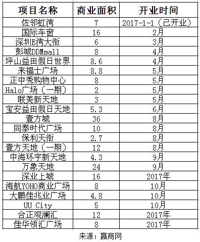 2017年最新商机