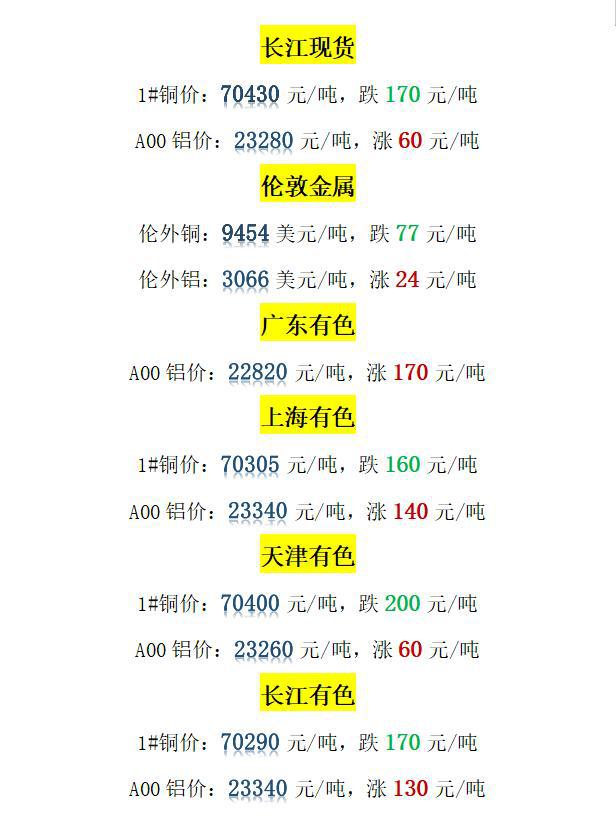 今曰铜价格