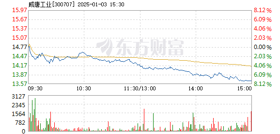威唐工业股票