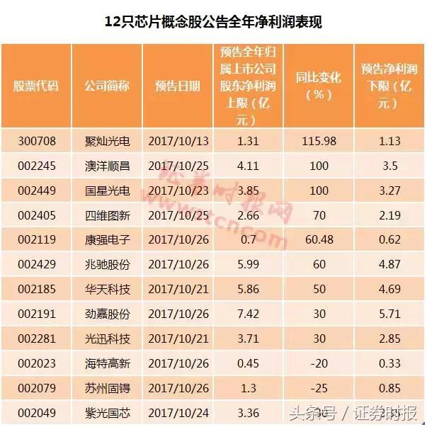 紫光科技股票