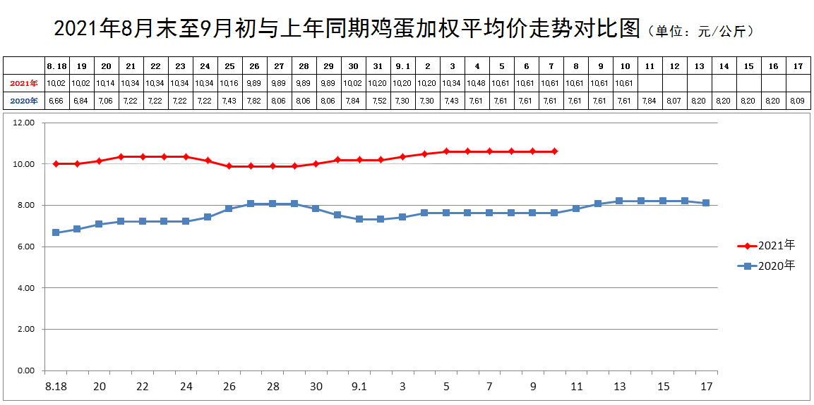 鸡蛋市场行情