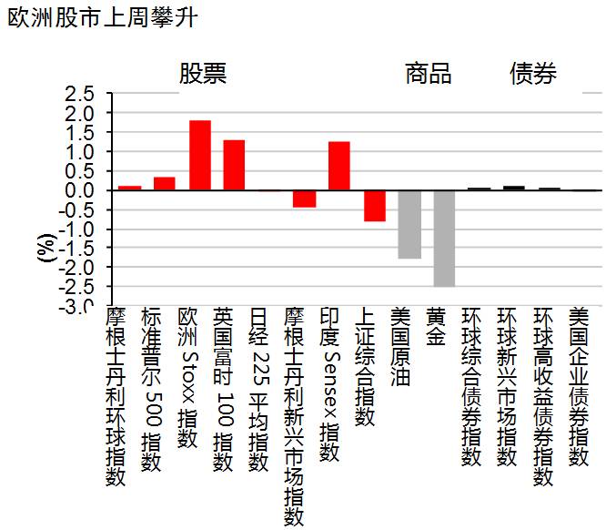 欧洲股市行情