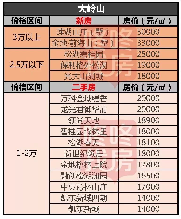 东莞楼盘最新价格表