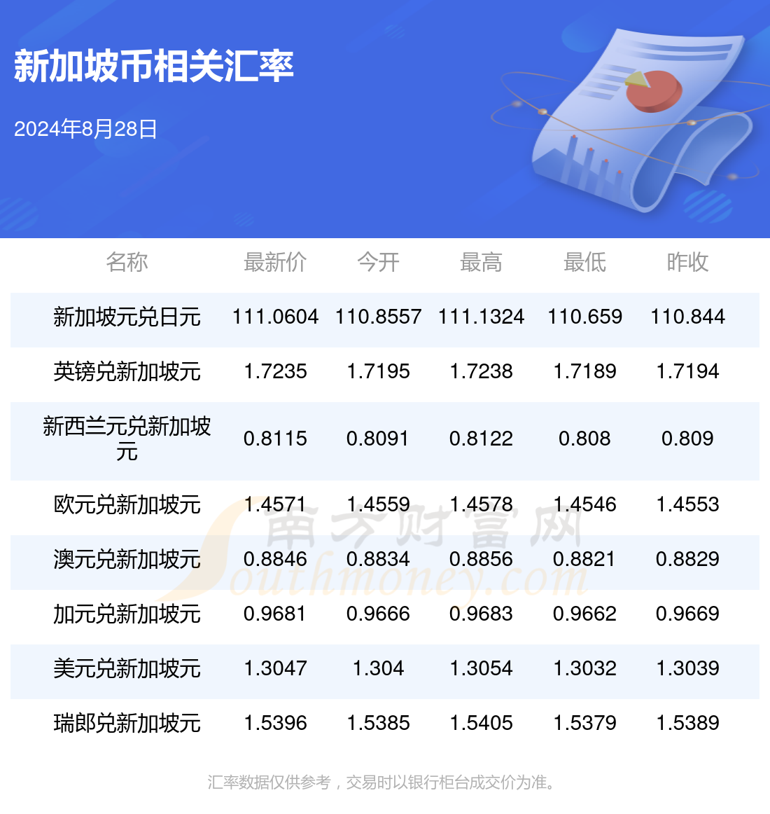 新加坡元兑人民币汇率最新动态