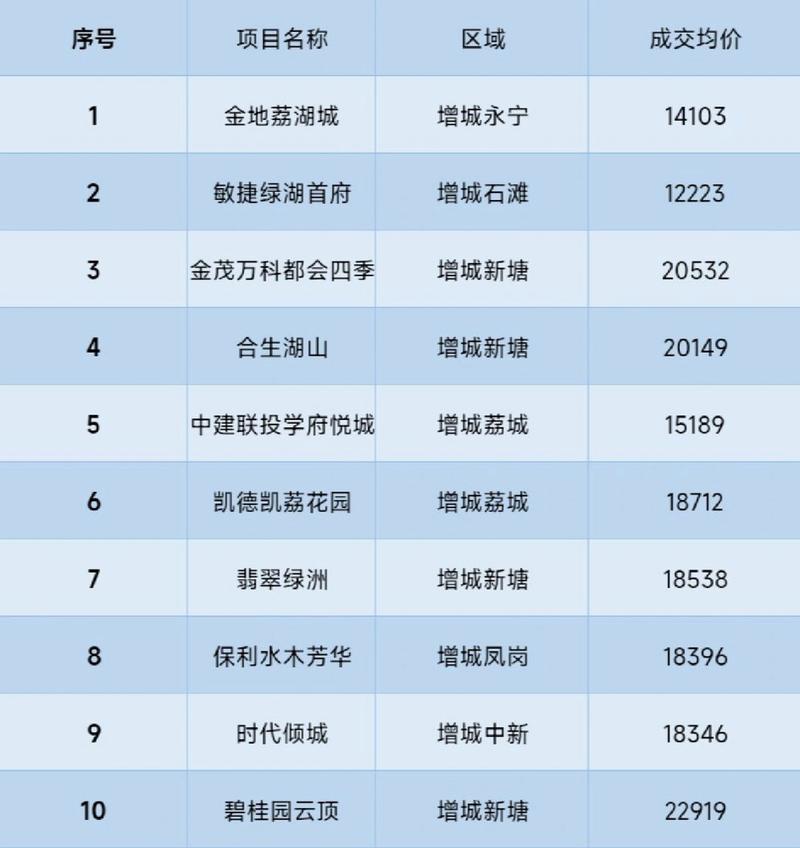 增城楼盘最新价格表