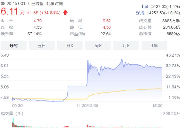 中国电信 股票