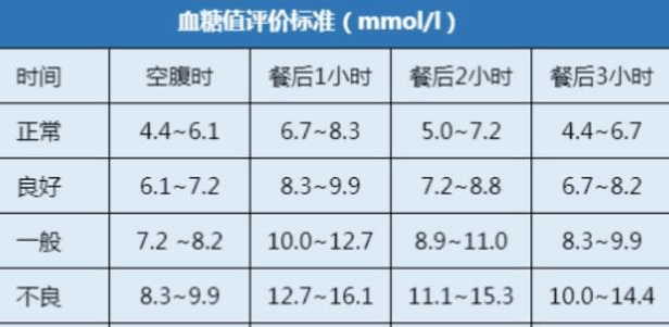 血糖正常值范围及最新标准