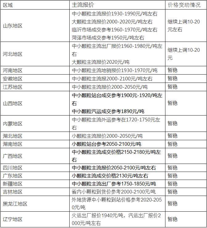 全国尿素价格日报