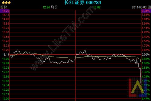 长江证券股票实时行情