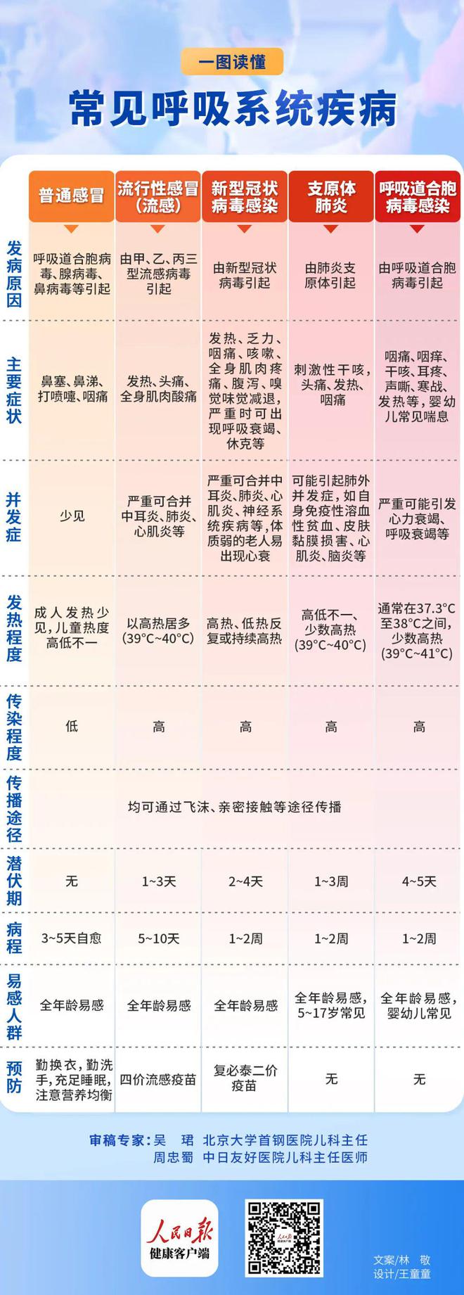 最新肺感染信息