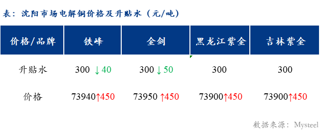 沈阳电解铜最新行情