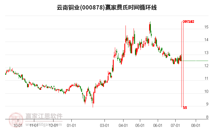 云南铜业股票行情