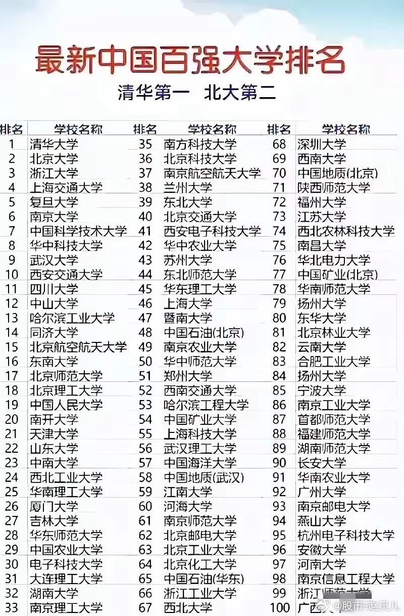 中国最新大学排行榜