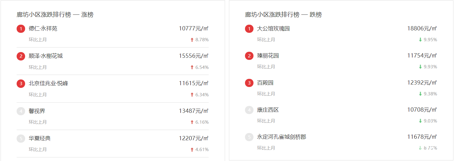 廊坊市区最新房价