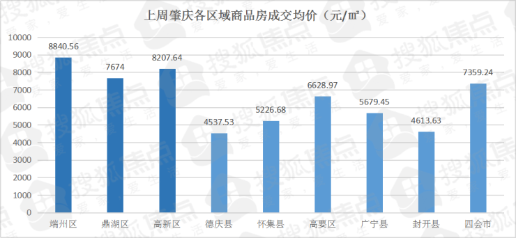 肇庆上海城最新楼价
