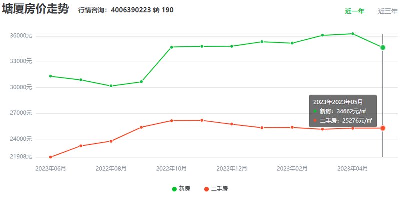 东莞塘厦最新房价