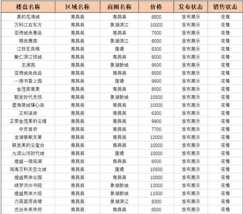南昌市最新楼盘