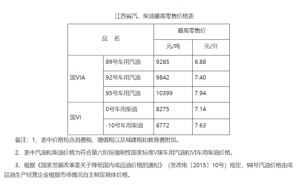 江西汽油最新价格行情