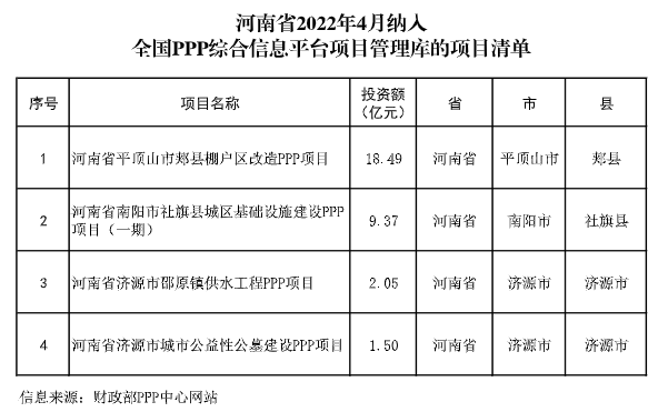 河南最新ppp项目库清单