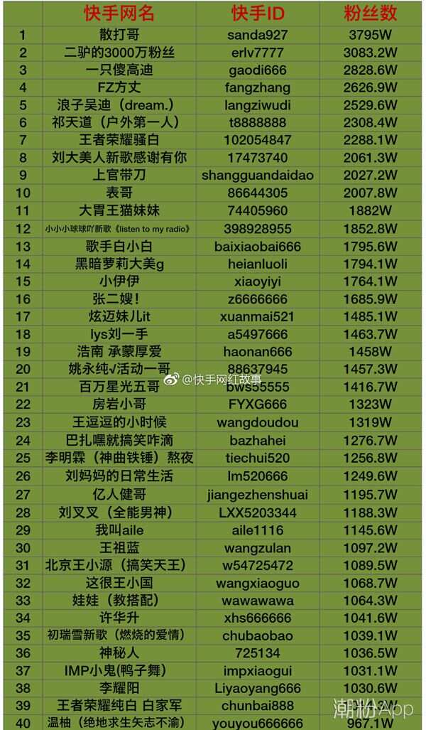 最新快手粉丝排行榜