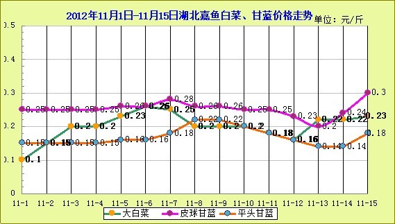 湖北包菜价格最新行情